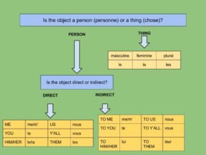 diagramma di frase con pronome le evidenziato