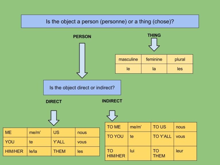 diagramma di frase con pronome le evidenziato